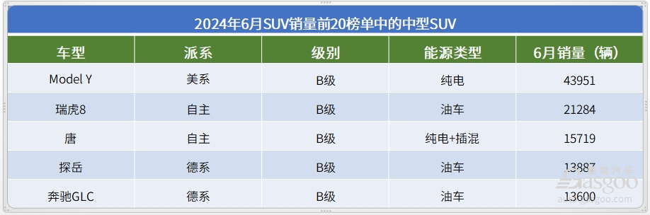 6月SUV銷量TOP20：宋PLUS重回榜首，問界M9持續大爆發