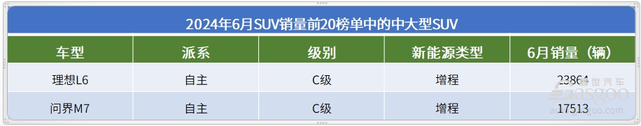 6月SUV銷量TOP20：宋PLUS重回榜首，問界M9持續大爆發