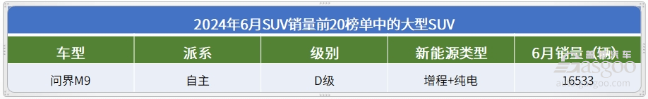 6月SUV銷量TOP20：宋PLUS重回榜首，問界M9持續大爆發