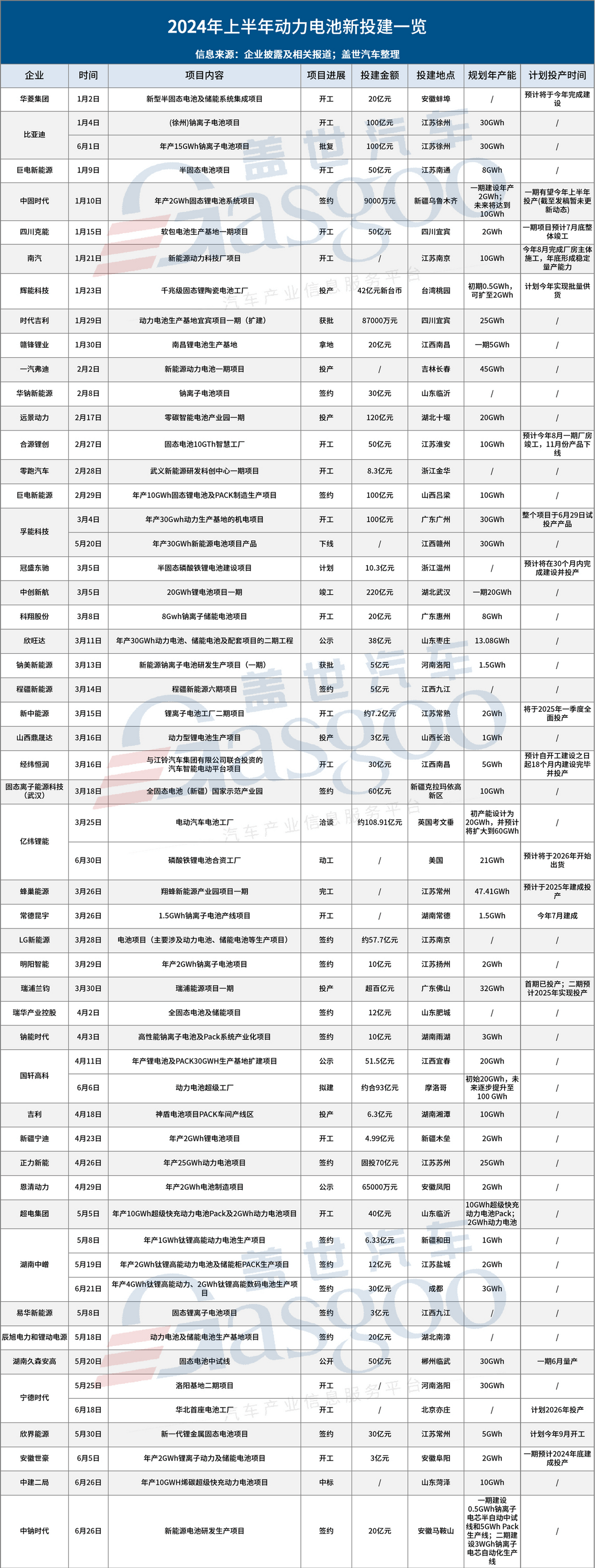 2024上半年動(dòng)力電池新投建項(xiàng)目一覽:投資更趨理性，新技術(shù)仍是熱土