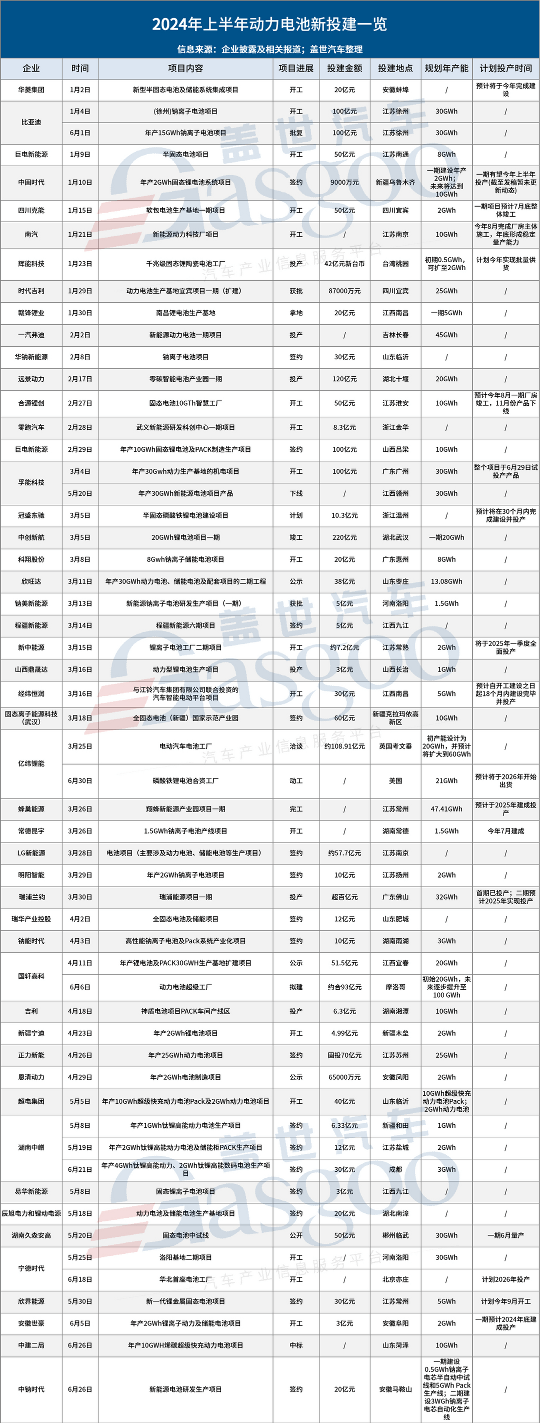 2024上半年动力电池新投建项目一览:投资更趋理性，新技术仍是热土