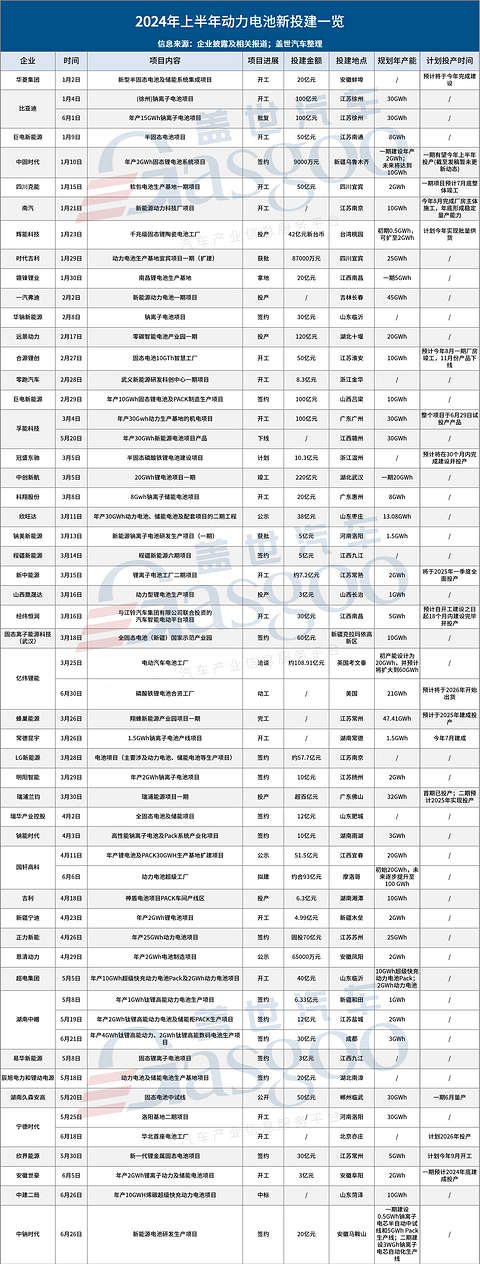 2024上半年动力电池新投建项目一览:投资更趋理性，新技术仍是热土