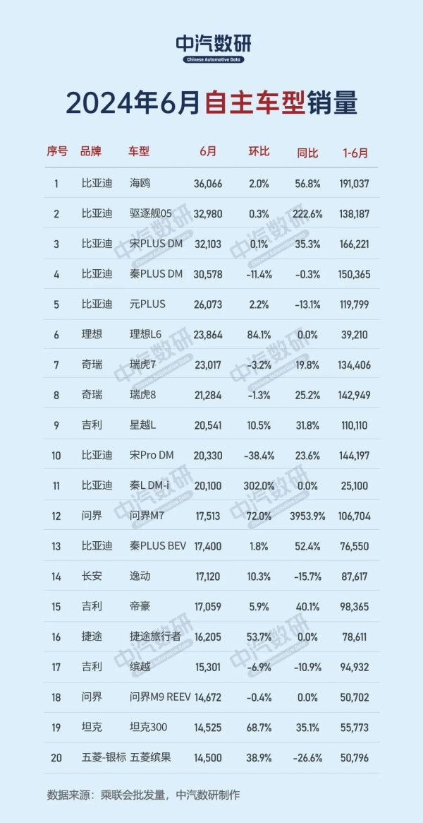 6月國產自主品牌車型銷量榜：比亞迪殺瘋了 包攬前五席位