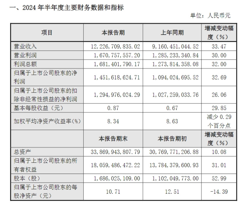 拓普集團上半年凈利漲超三成，單車配套價值量提升