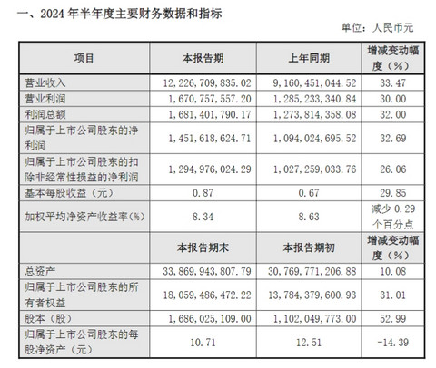 拓普集团上半年净利涨超三成，单车配套价值量提升