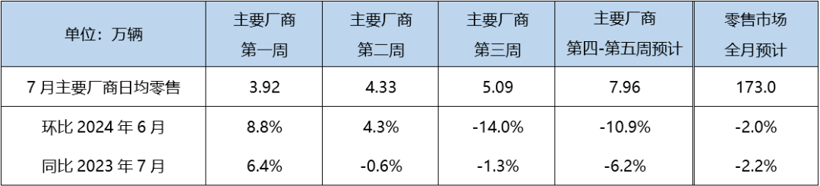 7月新能源乘用車零售預計達86萬輛，滲透率提升至49.7%