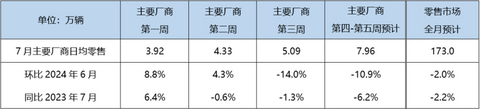 7月新能源乘用车零售预计达86万辆,渗透率提升至49.7%
