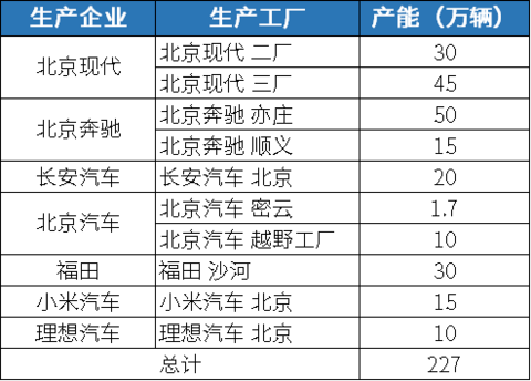 引进新玩家 加速驶入新赛道 | 中国汽车产业格局发展研究(北京篇)