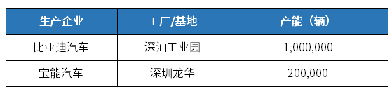 中國汽車產(chǎn)業(yè)格局發(fā)展中研究（深圳篇）