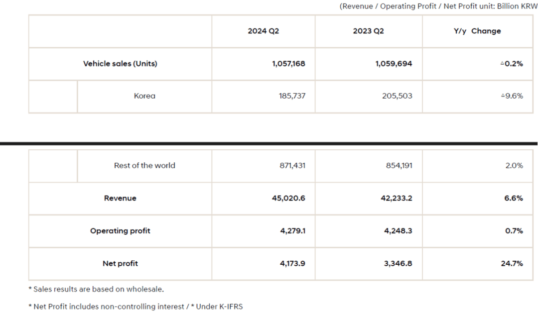 現(xiàn)代汽車Q2凈利潤同比增長24.7%，創(chuàng)新高