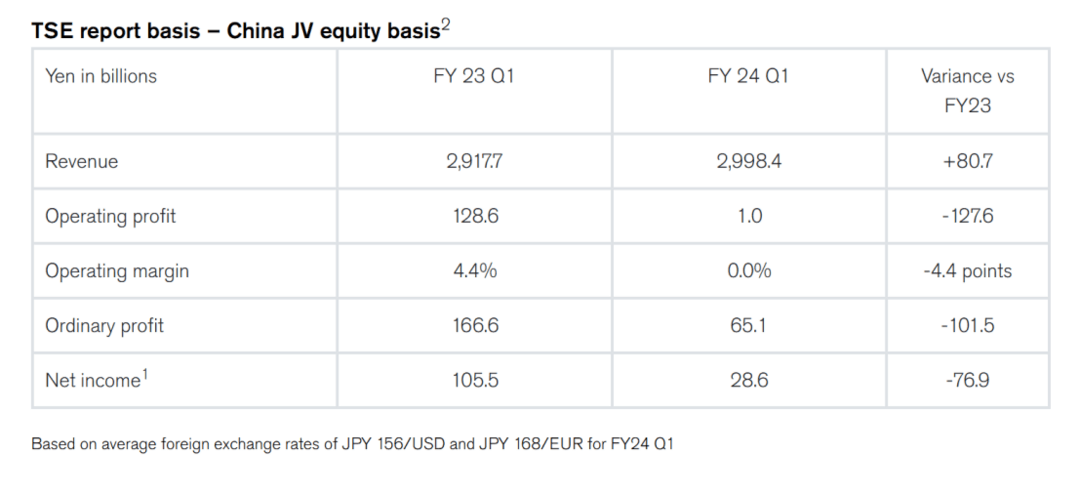 日產(chǎn)汽車第二季度營業(yè)利潤大跌，下調(diào)全年業(yè)績預(yù)期