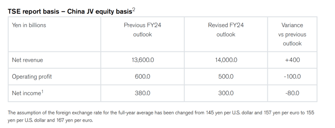 日產(chǎn)汽車第二季度營業(yè)利潤大跌，下調(diào)全年業(yè)績預(yù)期