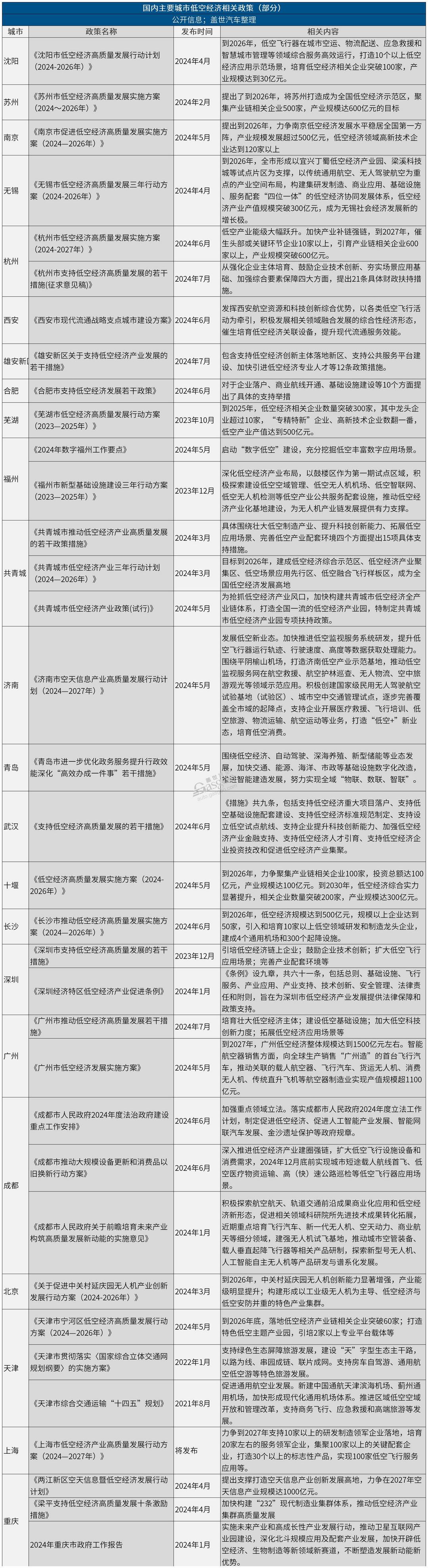低空經(jīng)濟政策一覽：“重賞”之下必有勇夫