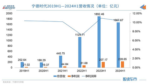 上半年营收下滑11.88%,“宁王”依旧豪赚229亿