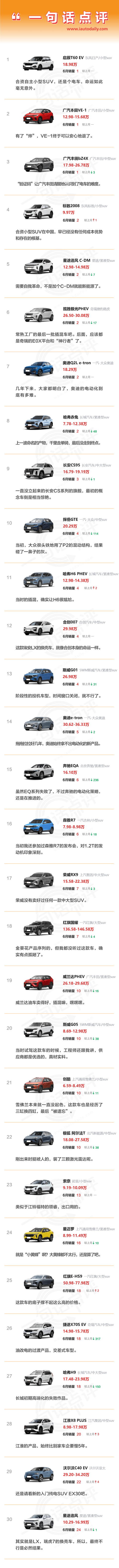一句话点评6月销量最差SUV:那些失败的试验品,试错or傲慢?
