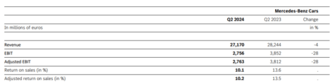 梅赛德斯-奔驰集团Q2净利同比下降16%，下调全年利润率预期