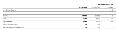 梅赛德斯-奔驰集团Q2净利同比下降16%，下调全年利润率预期