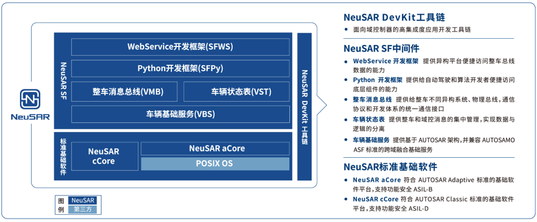 面向新一代智能汽車的軟件開發平臺NeuSAR丨東軟睿馳確認申報2024金輯獎·中國汽車新供應鏈百強