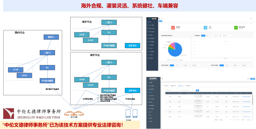 X509 证书管理系统&汽车数字钥匙丨信长城确认申报2024金辑奖·中国汽车新供应链百强