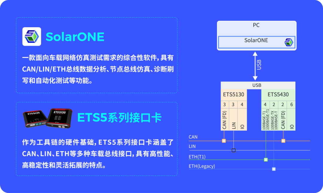SolarONE——車載網絡分析、仿真、診斷和測試平臺丨懌星科技確認申報2024金輯獎·中國汽車新供應鏈百強