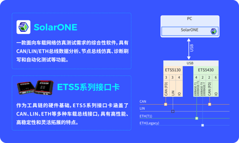 SolarONE——车载网络分析、仿真、诊断和测试平台丨怿星科技确认申报2024金辑奖·中国汽车新供应链百强