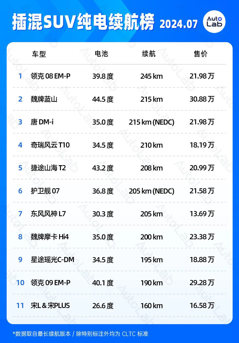 7月續(xù)航榜：2000公里續(xù)航馬上也要普及了