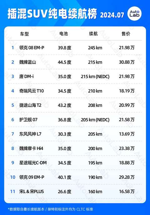 7月续航榜:2000公里续航马上也要普及了