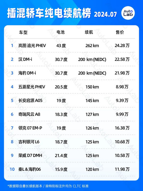 7月续航榜:2000公里续航马上也要普及了
