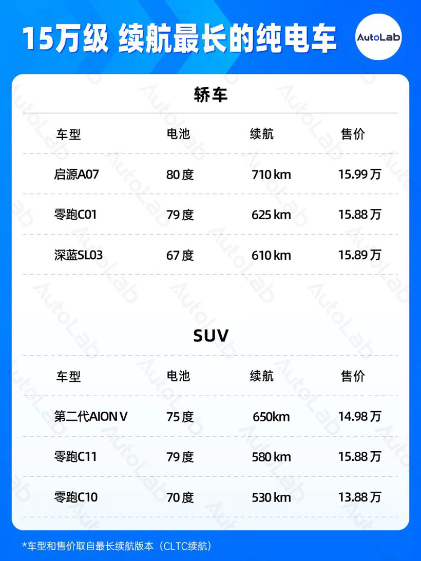 7月續(xù)航榜：2000公里續(xù)航馬上也要普及了
