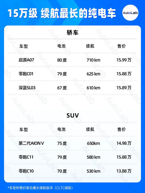 7月续航榜:2000公里续航马上也要普及了