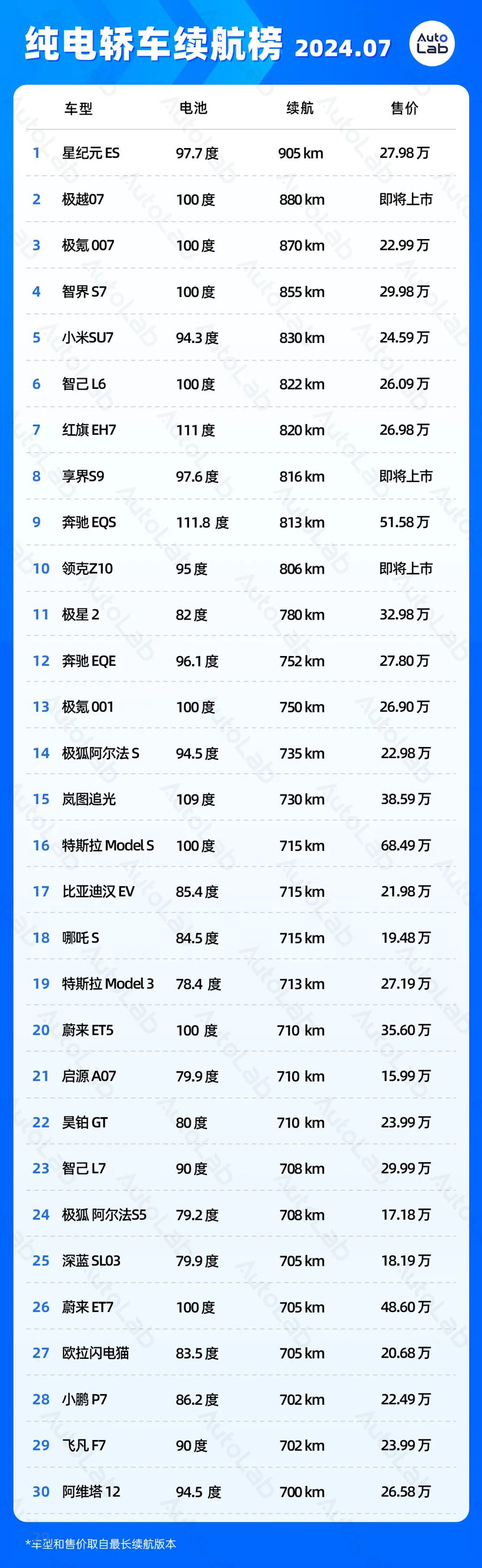 7月續(xù)航榜：2000公里續(xù)航馬上也要普及了