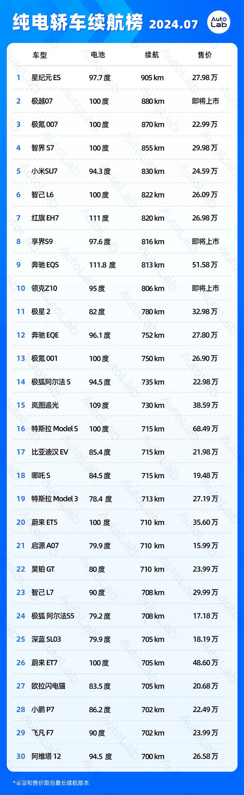 7月续航榜:2000公里续航马上也要普及了