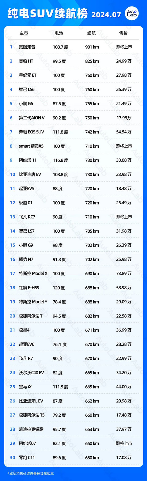 7月续航榜:2000公里续航马上也要普及了