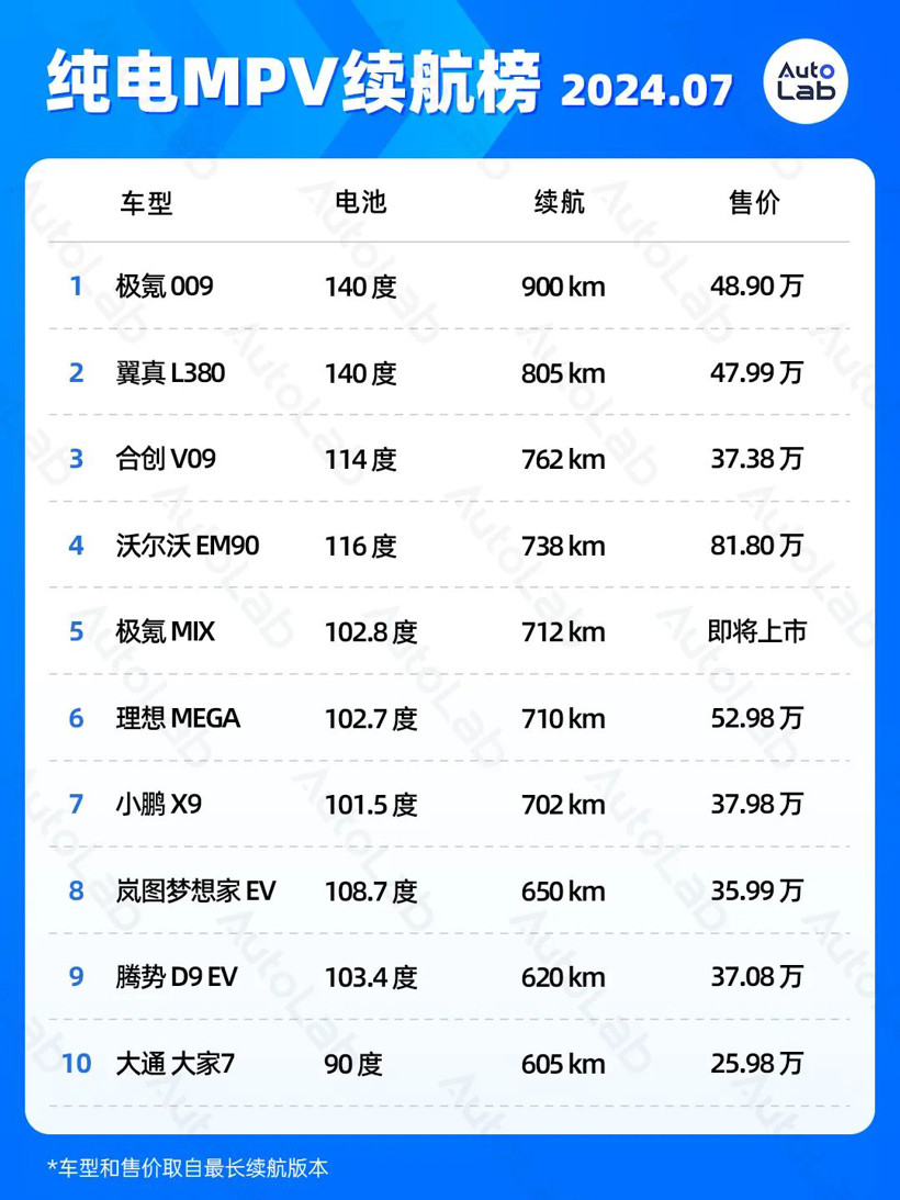 7月续航榜：2000公里续航马上也要普及了