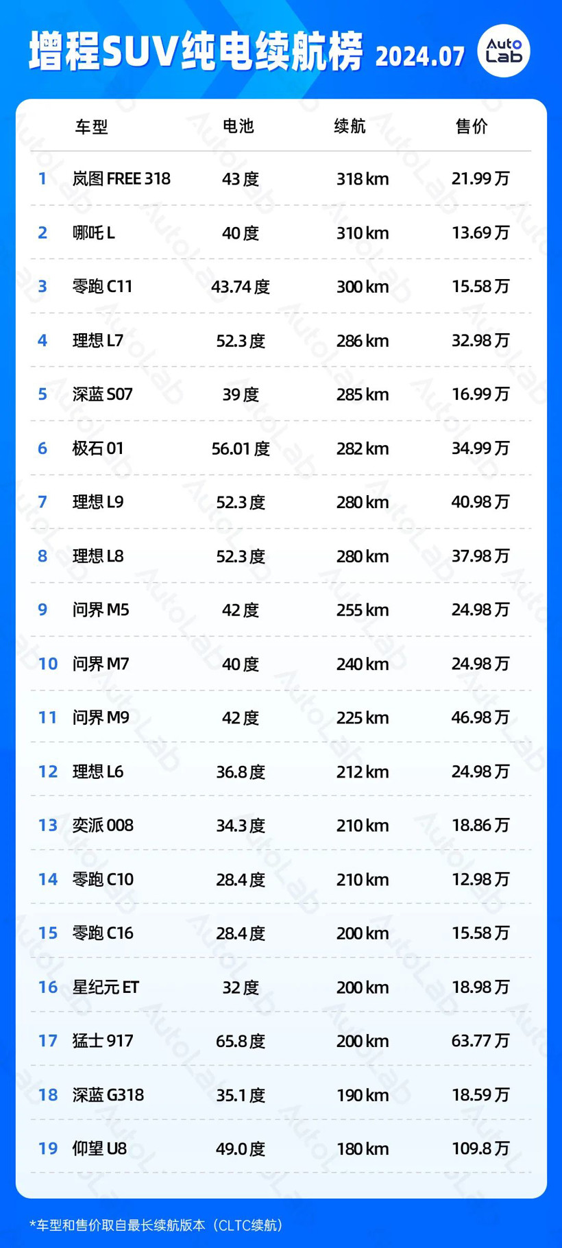 7月續(xù)航榜：2000公里續(xù)航馬上也要普及了
