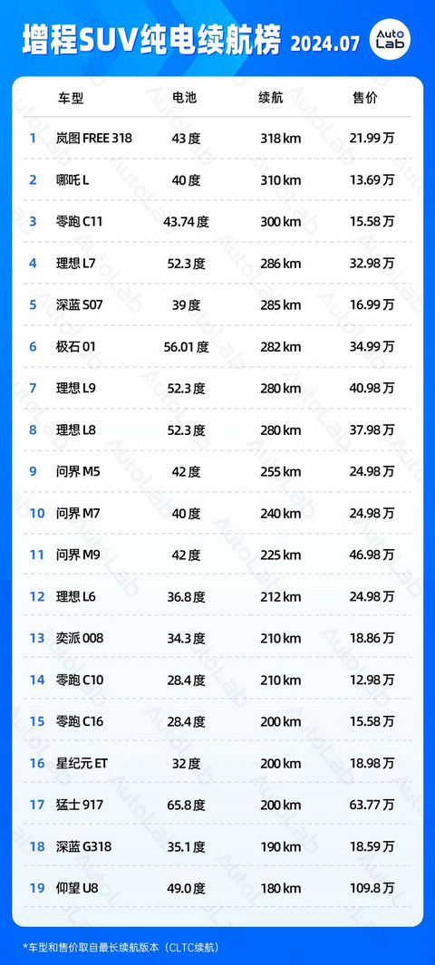 7月续航榜:2000公里续航马上也要普及了