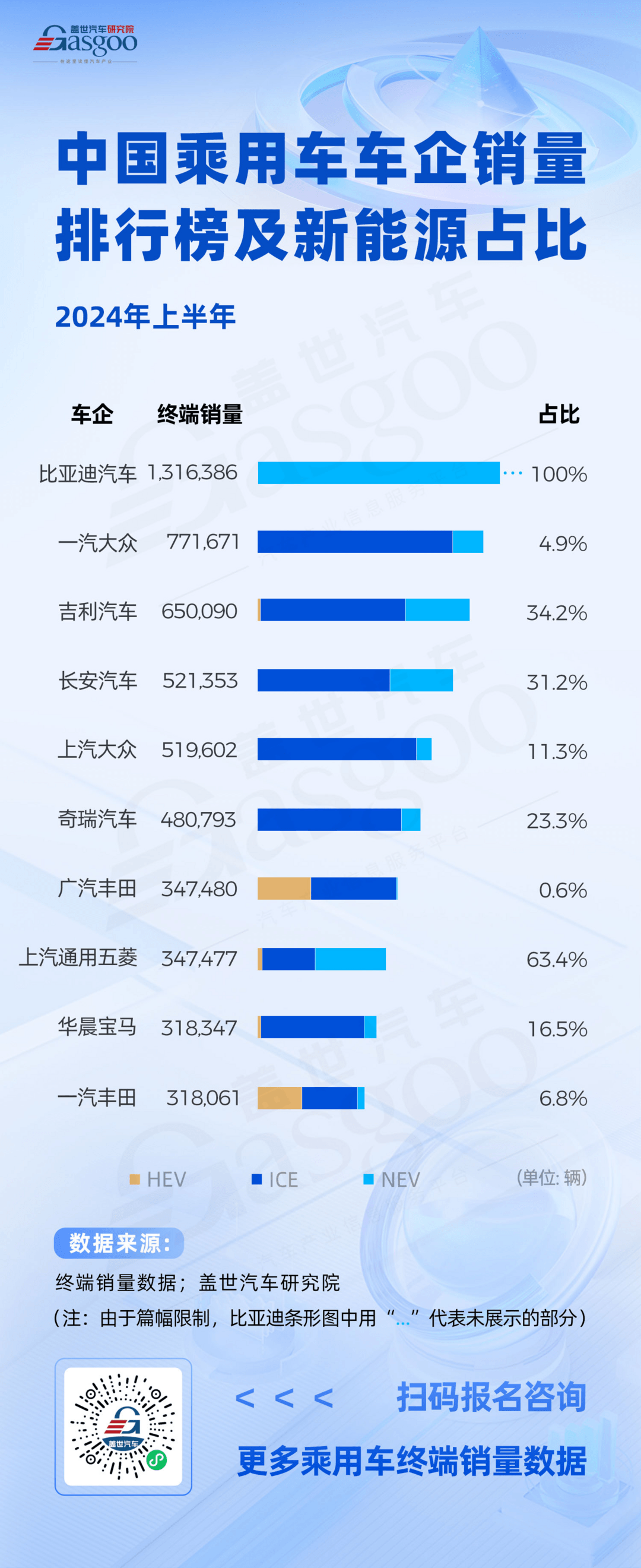 比亞迪破130萬輛穩居榜首，國產新能源勢不可擋 | 2024上半年中國乘用車車企銷量榜單分析