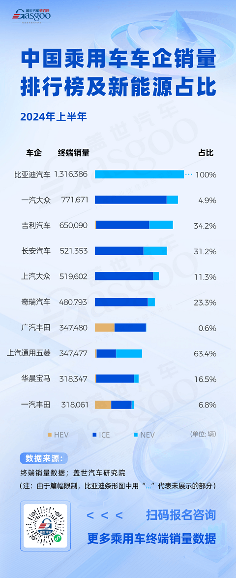 比亚迪破130万辆稳居榜首,国产新能源势不可挡 | 2024上半年中国乘用车车企销量榜单分析
