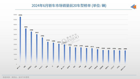 6月轿车销量TOP20：比亚迪持续大爆发，小米SU7进榜了