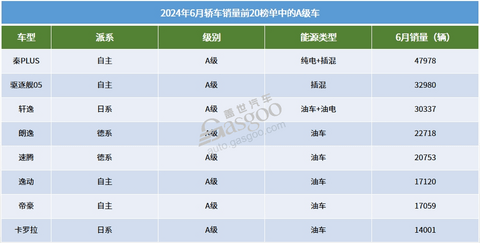 6月轿车销量TOP20：比亚迪持续大爆发，小米SU7进榜了