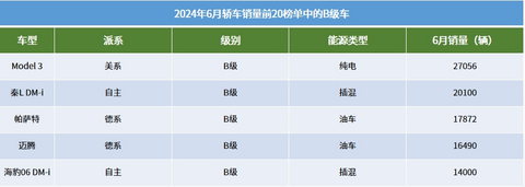 6月轿车销量TOP20:比亚迪持续大爆发,小米SU7进榜了