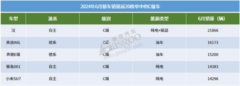 6月轿车销量TOP20:比亚迪持续大爆发,小米SU7进榜了