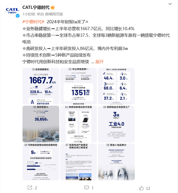寧德時(shí)代發(fā)布上半年財(cái)報(bào)：每3臺(tái)新能源車就有1臺(tái)搭載寧德時(shí)代電池
