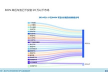 800V知多少：銷量飆升 車型激增，800V高壓技術(shù)加速新能源市場擴張 | 蓋世汽車研究院電氣化配置數(shù)據(jù)