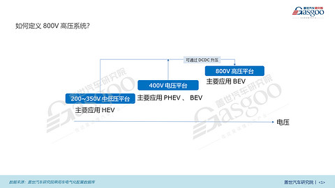 800V知多少:销量飙升 车型激增,800V高压技术加速新能源市场扩张 | 盖世汽车研究院电气化配置数据