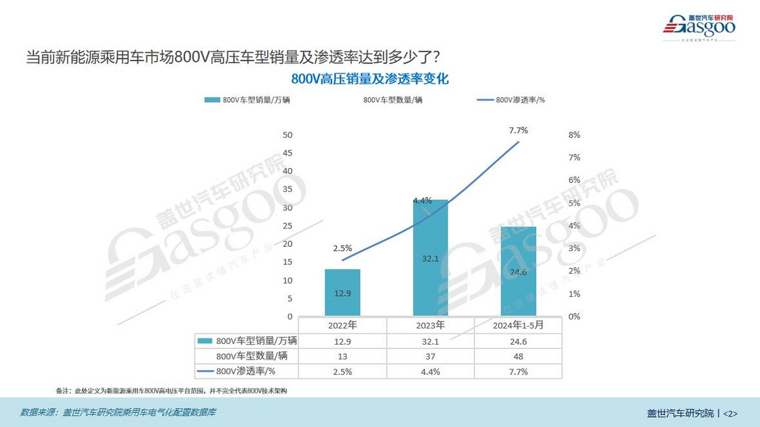 800V知多少：銷量飆升 車型激增，800V高壓技術(shù)加速新能源市場(chǎng)擴(kuò)張 | 蓋世汽車研究院電氣化配置數(shù)據(jù)