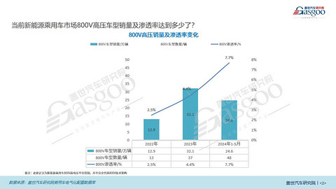 800V知多少：销量飙升 车型激增，800V高压技术加速新能源市场扩张 | 盖世汽车研究院电气化配置数据