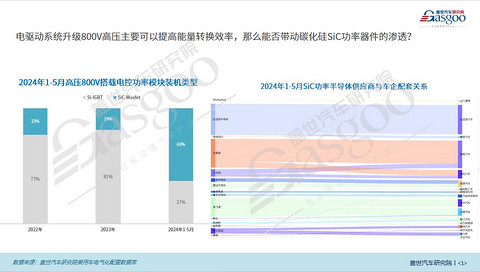 800V知多少:销量飙升 车型激增,800V高压技术加速新能源市场扩张 | 盖世汽车研究院电气化配置数据