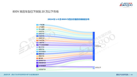 800V知多少：销量飙升 车型激增，800V高压技术加速新能源市场扩张 | 盖世汽车研究院电气化配置数据