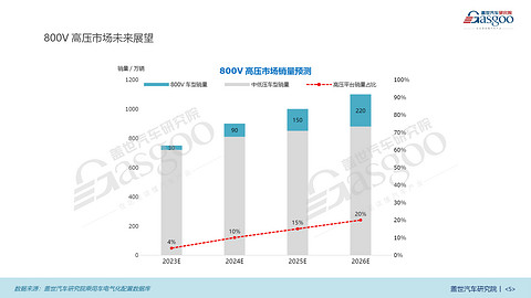 800V知多少:销量飙升 车型激增,800V高压技术加速新能源市场扩张 | 盖世汽车研究院电气化配置数据